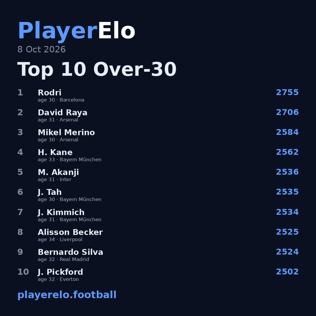 Top 10 Over-30