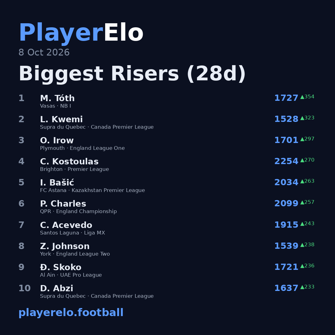 Biggest Risers (28d)