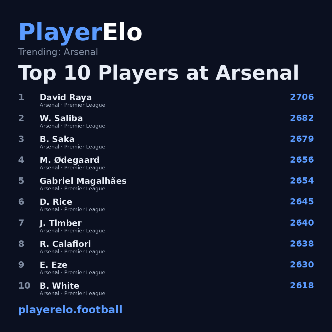 Top 10 Players at Arsenal