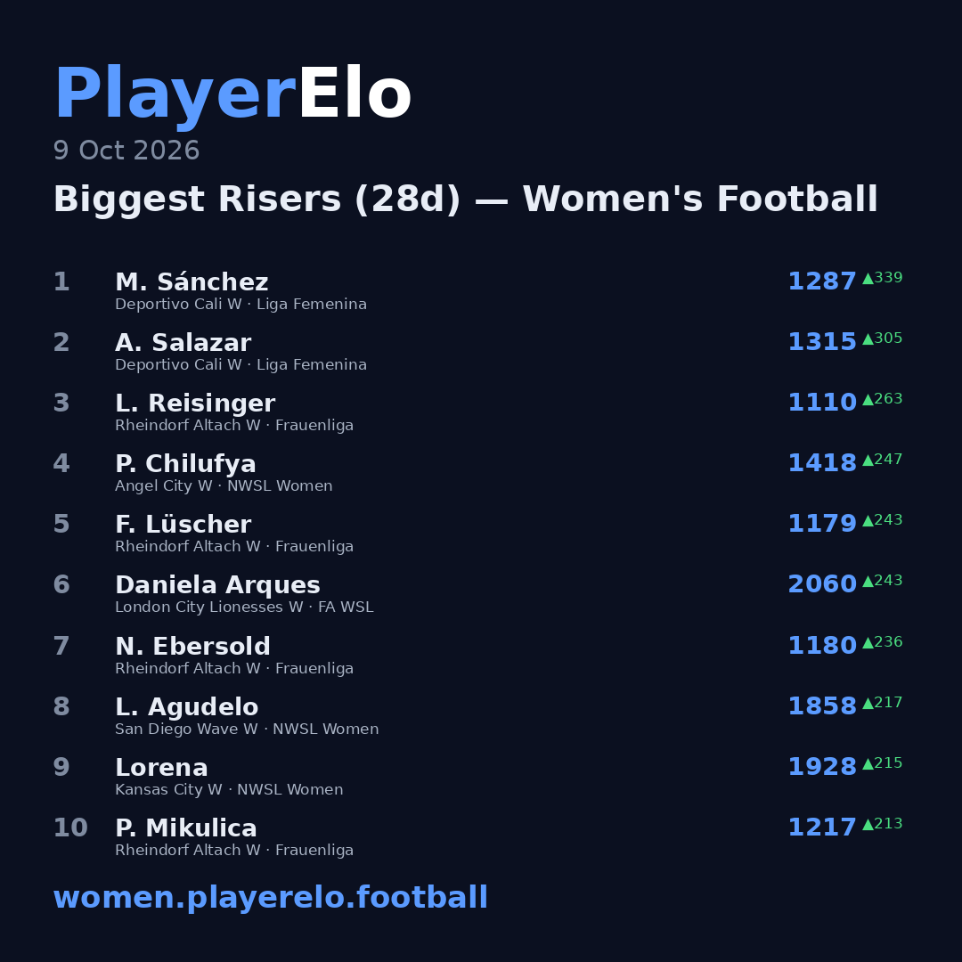 Biggest Risers (28d) — Women's Football