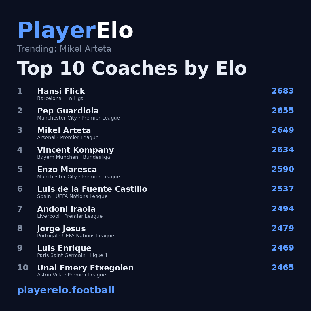 Top 10 Coaches by Elo