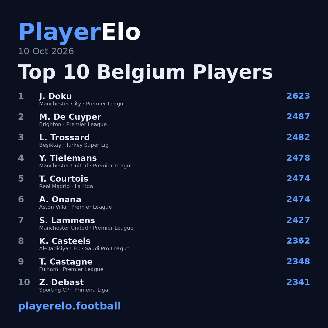Top 10 Belgium Players