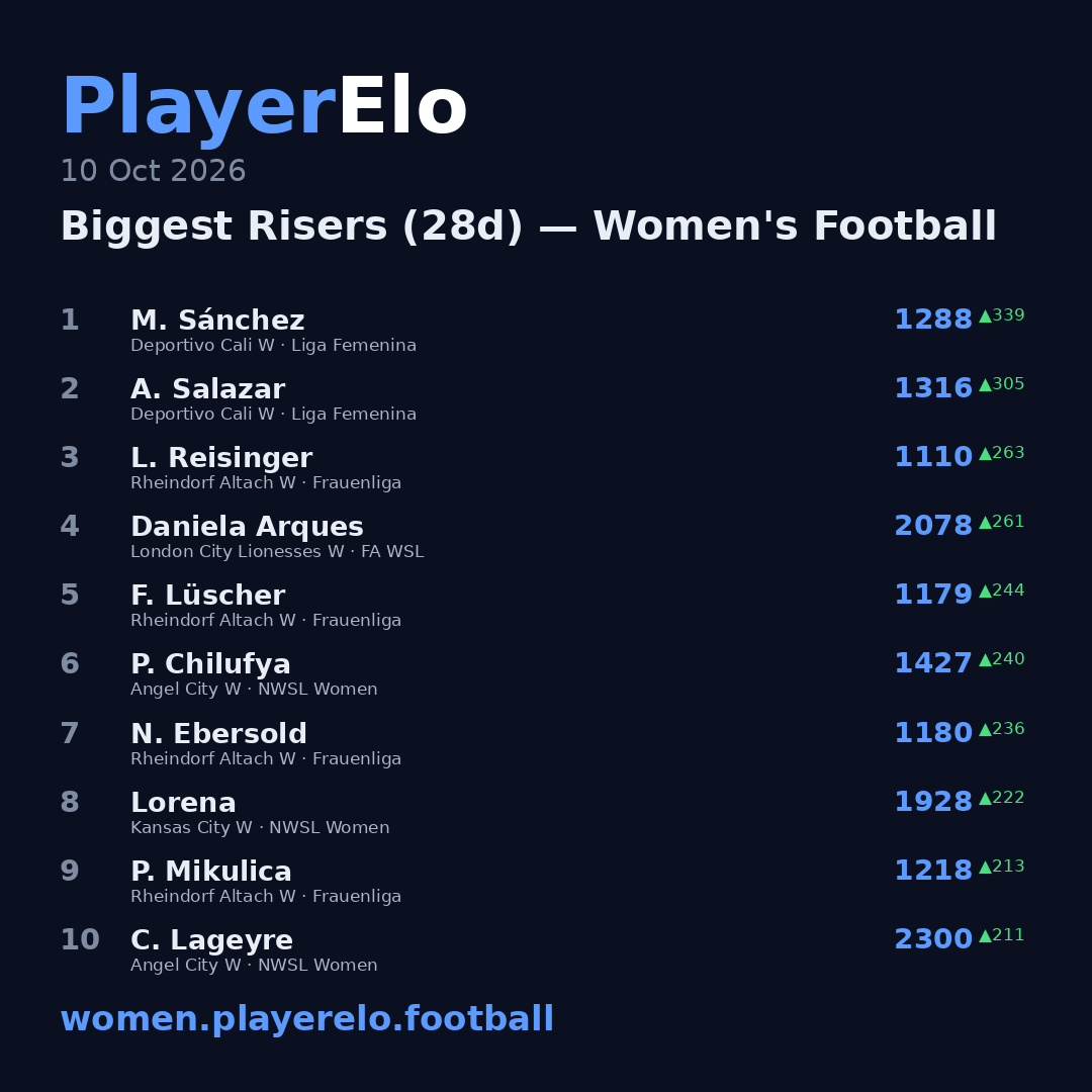 Biggest Risers (28d) — Women's Football