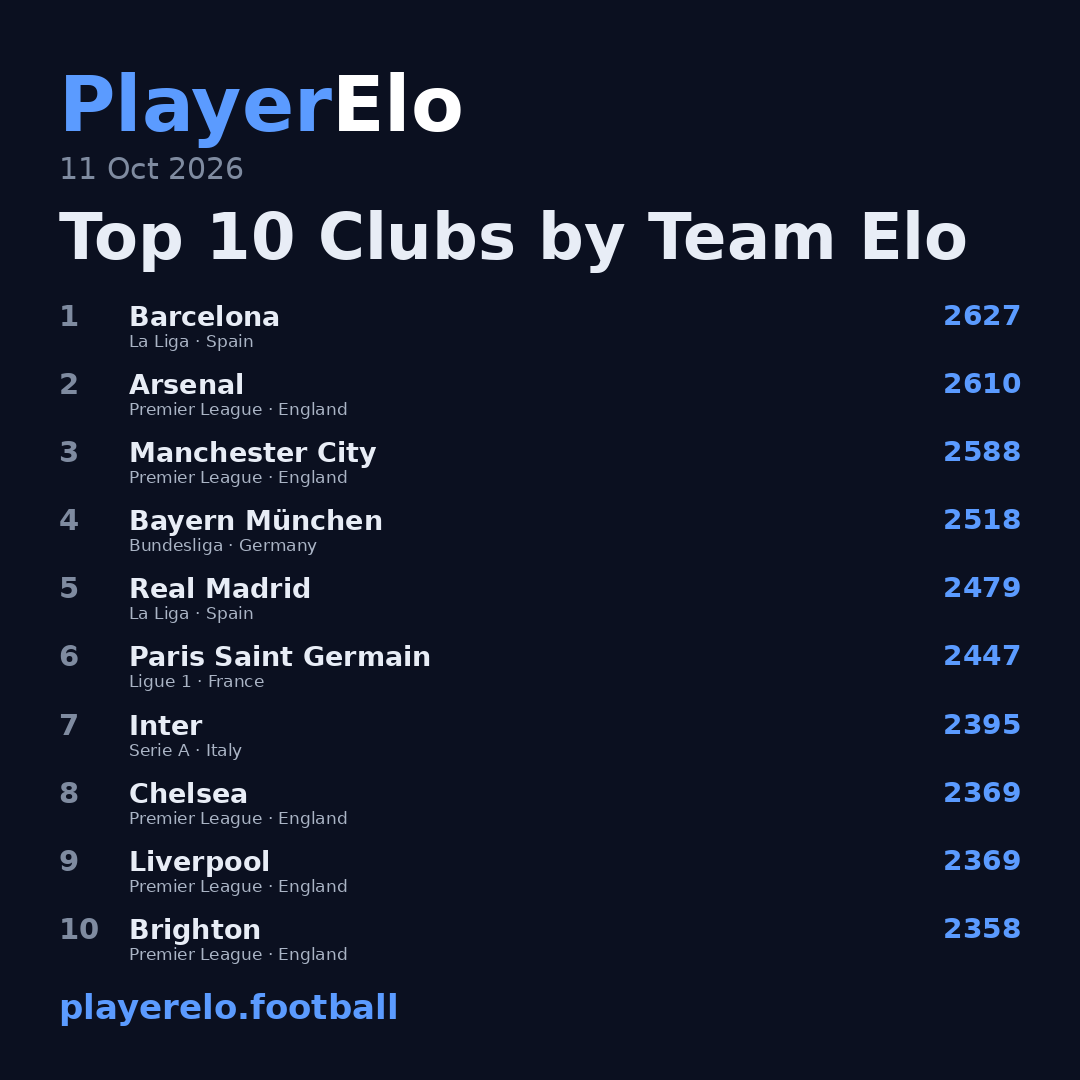 Top 10 Clubs by Team Elo
