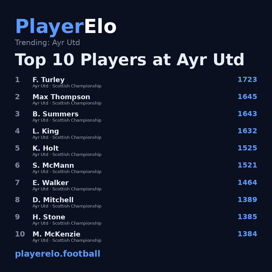 Top 10 Players at Ayr Utd