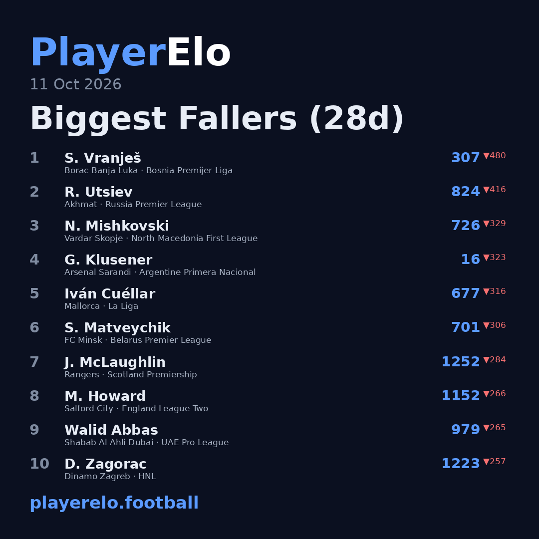 Biggest Fallers (28d)
