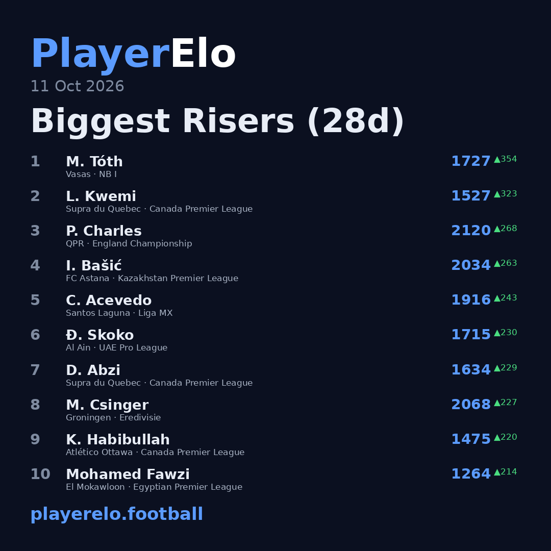 Biggest Risers (28d)