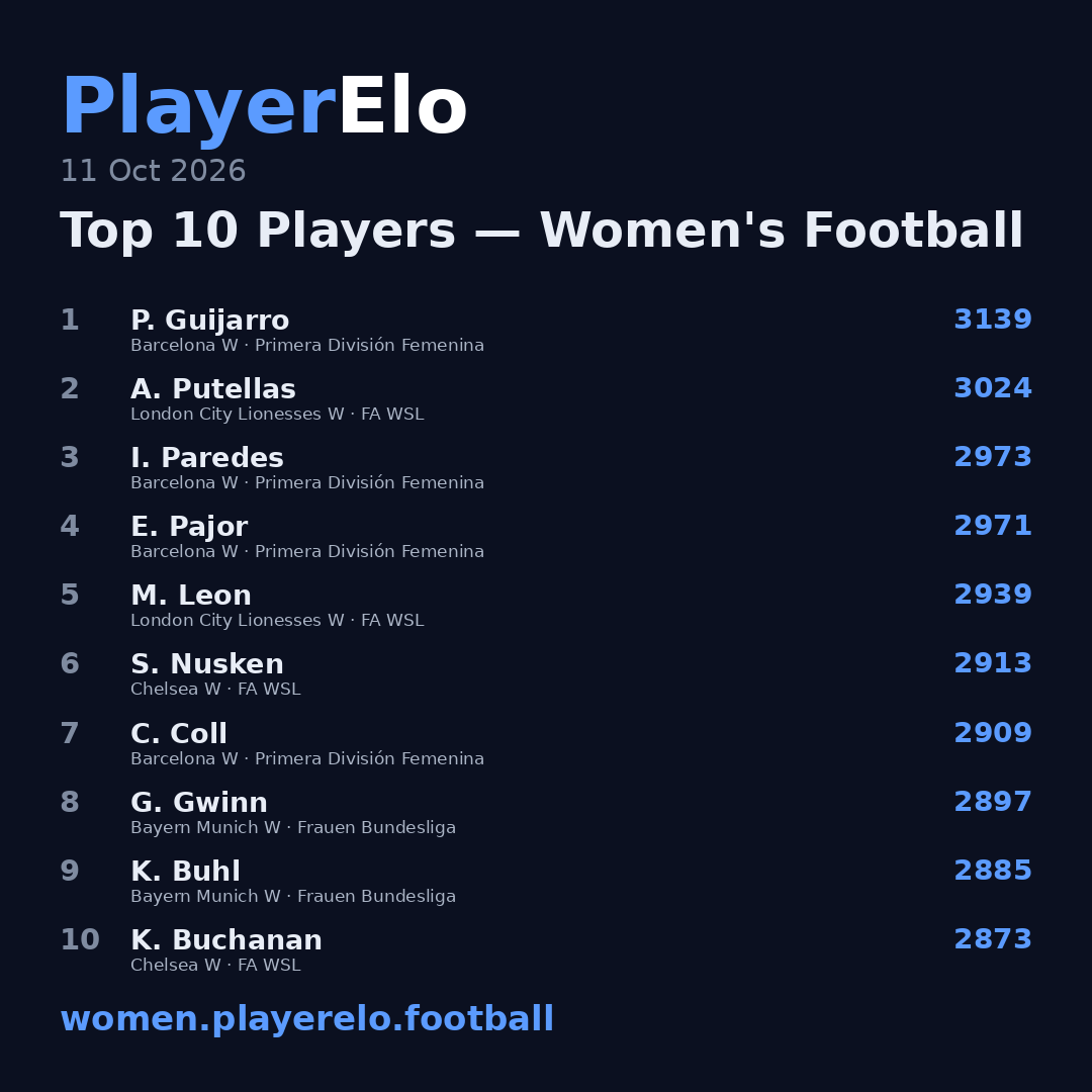 Top 10 Players — Women's Football