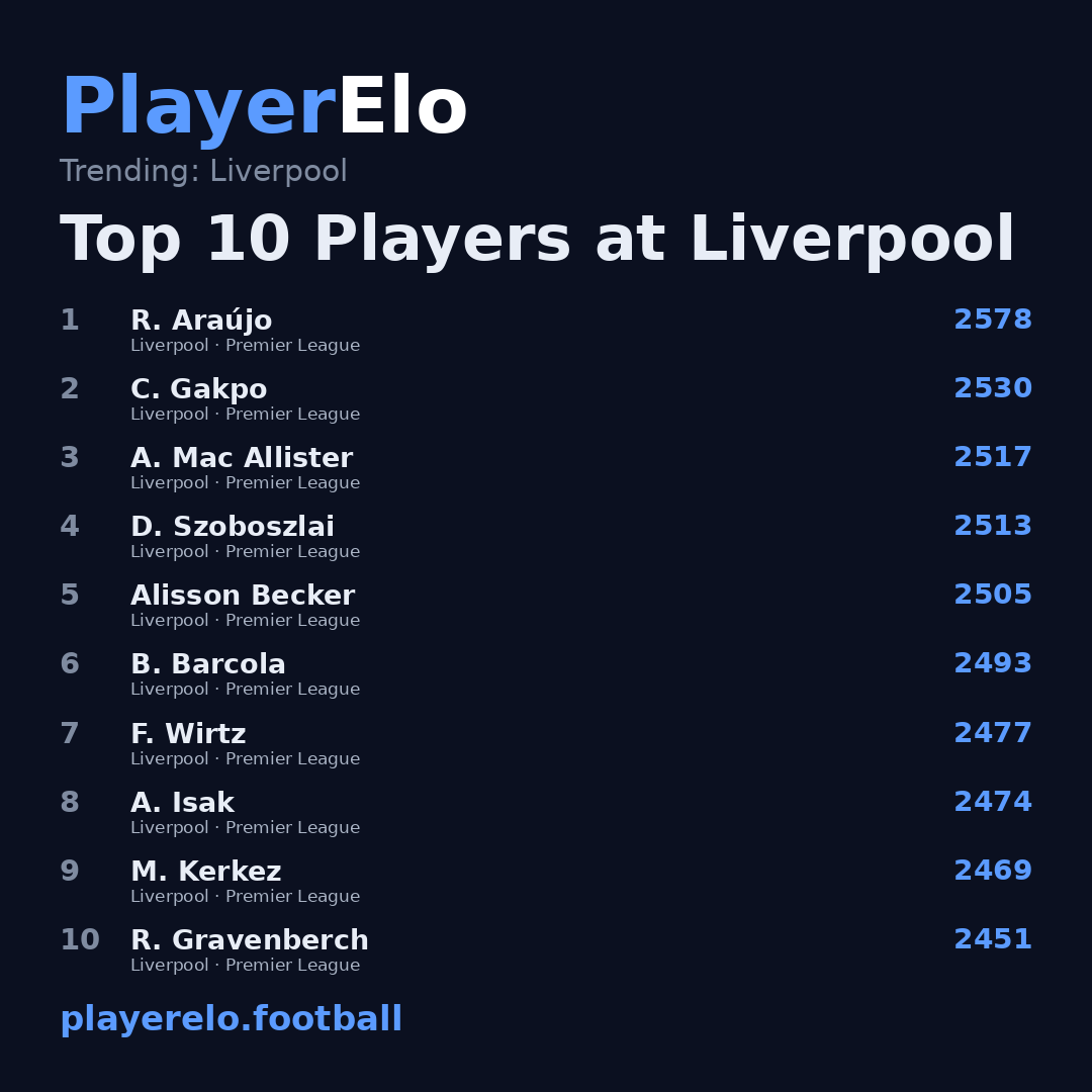 Top 10 Players at Liverpool
