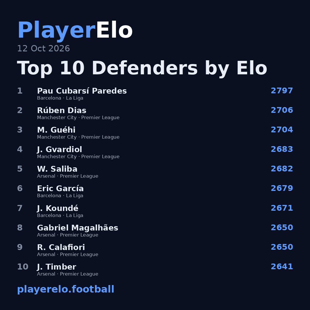 Top 10 Defenders by Elo