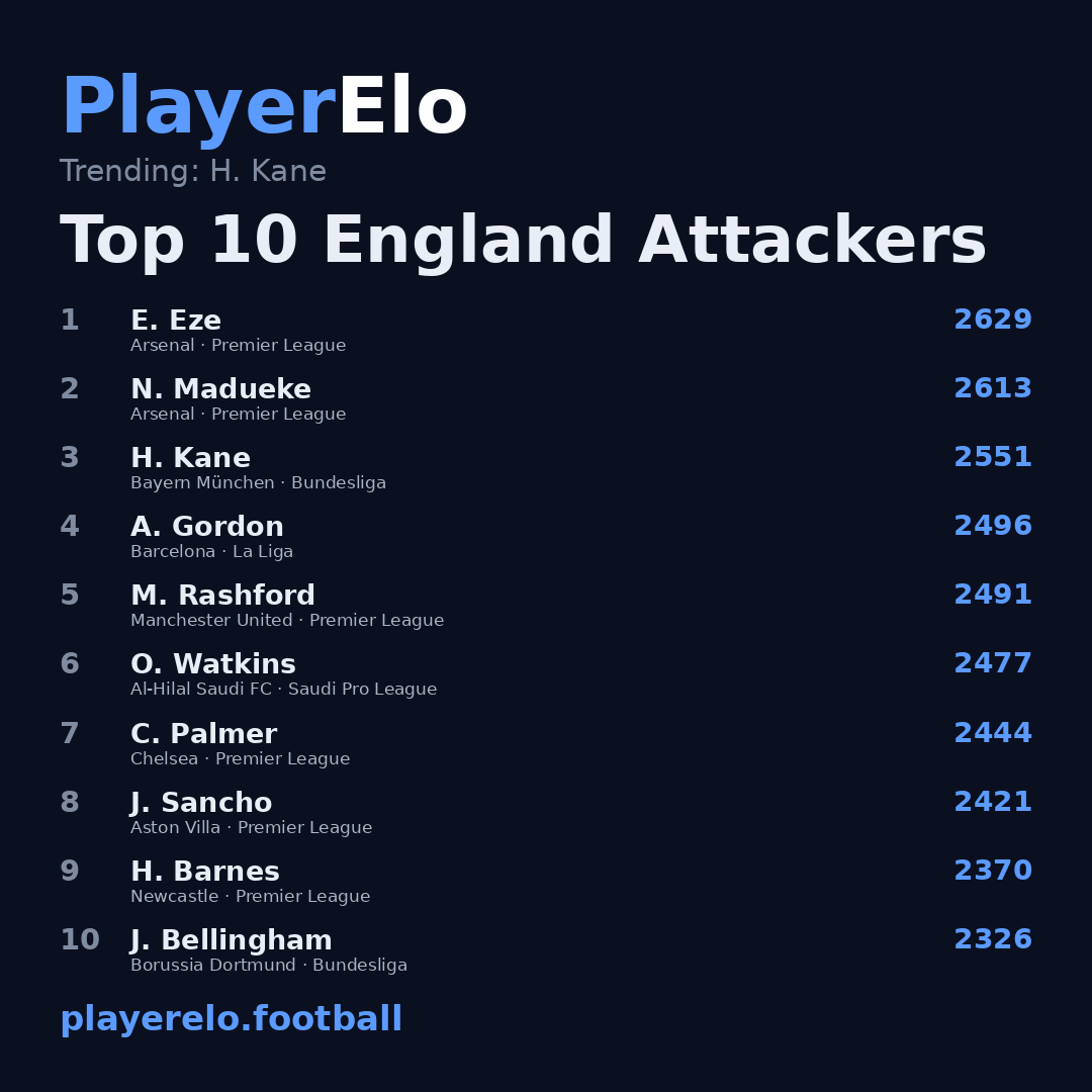 Top 10 England Attackers