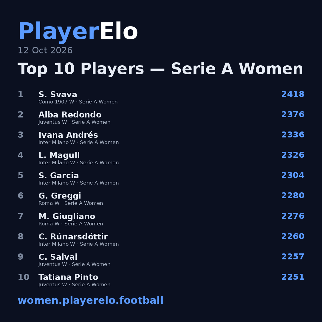 Top 10 Players — Serie A Women