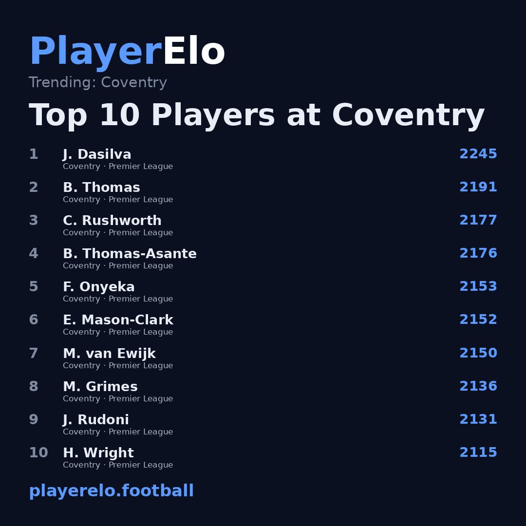 Top 10 Players at Coventry