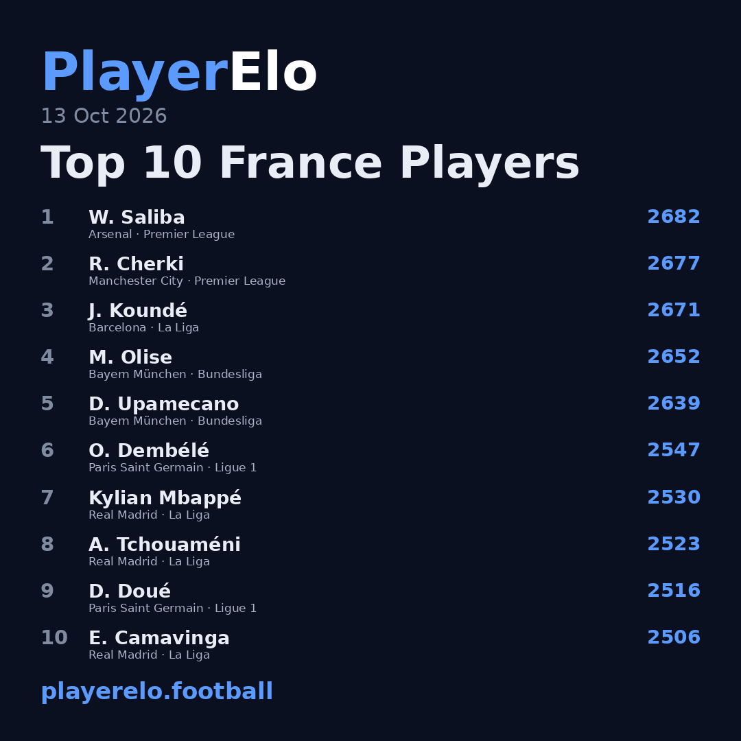 Top 10 France Players