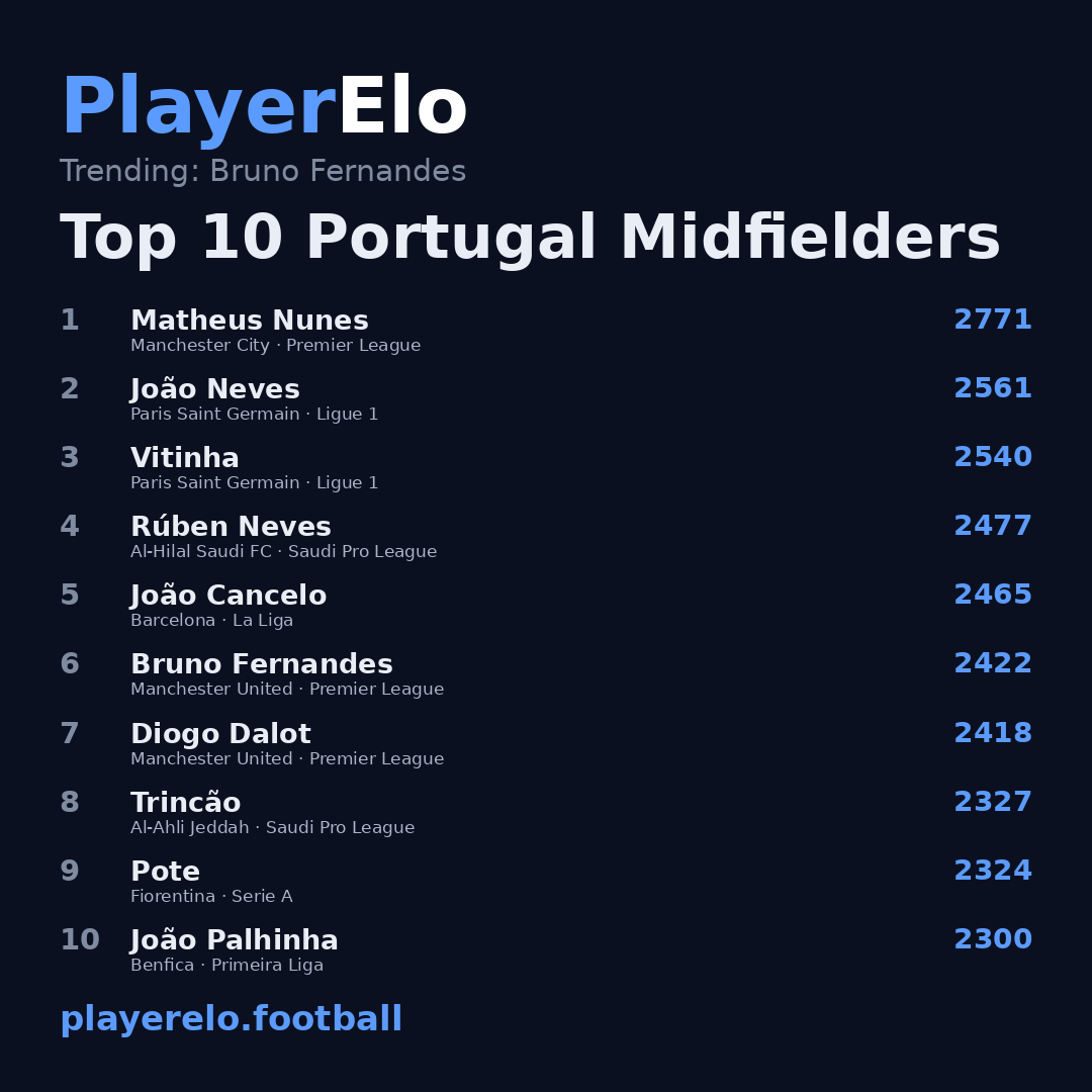 Top 10 Portugal Midfielders