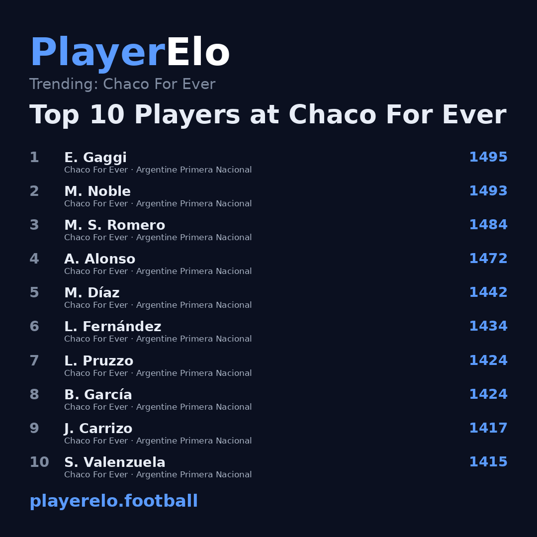 Top 10 Players at Chaco For Ever
