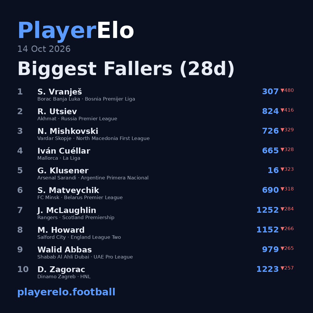 Biggest Fallers (28d)