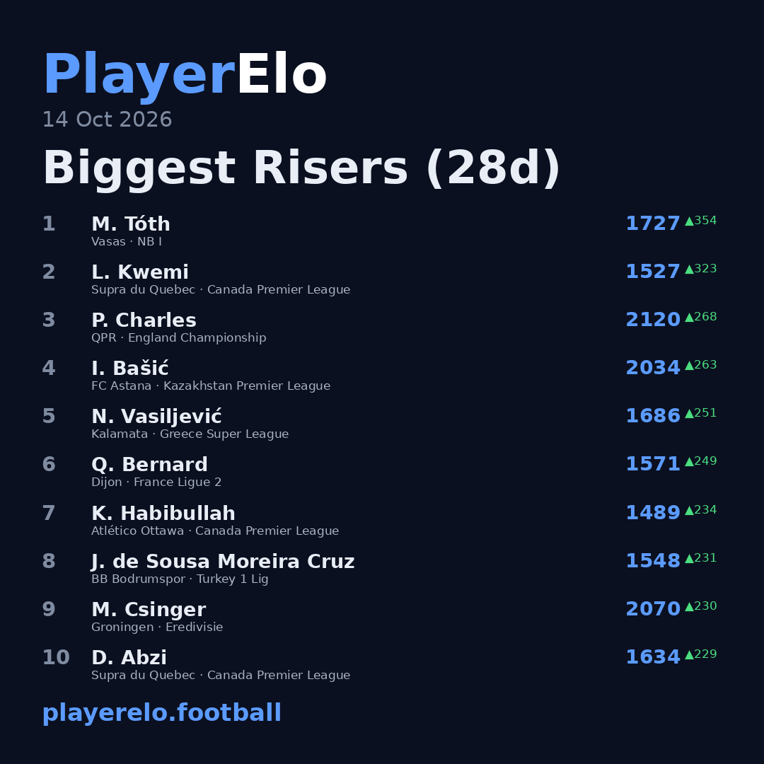 Biggest Risers (28d)