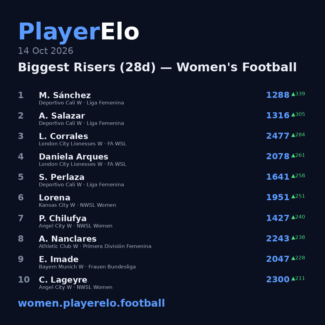 Biggest Risers (28d) — Women's Football