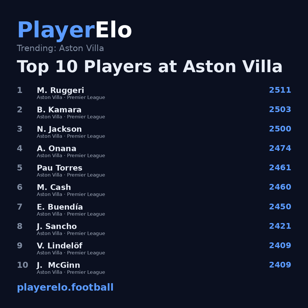 Top 10 Players at Aston Villa