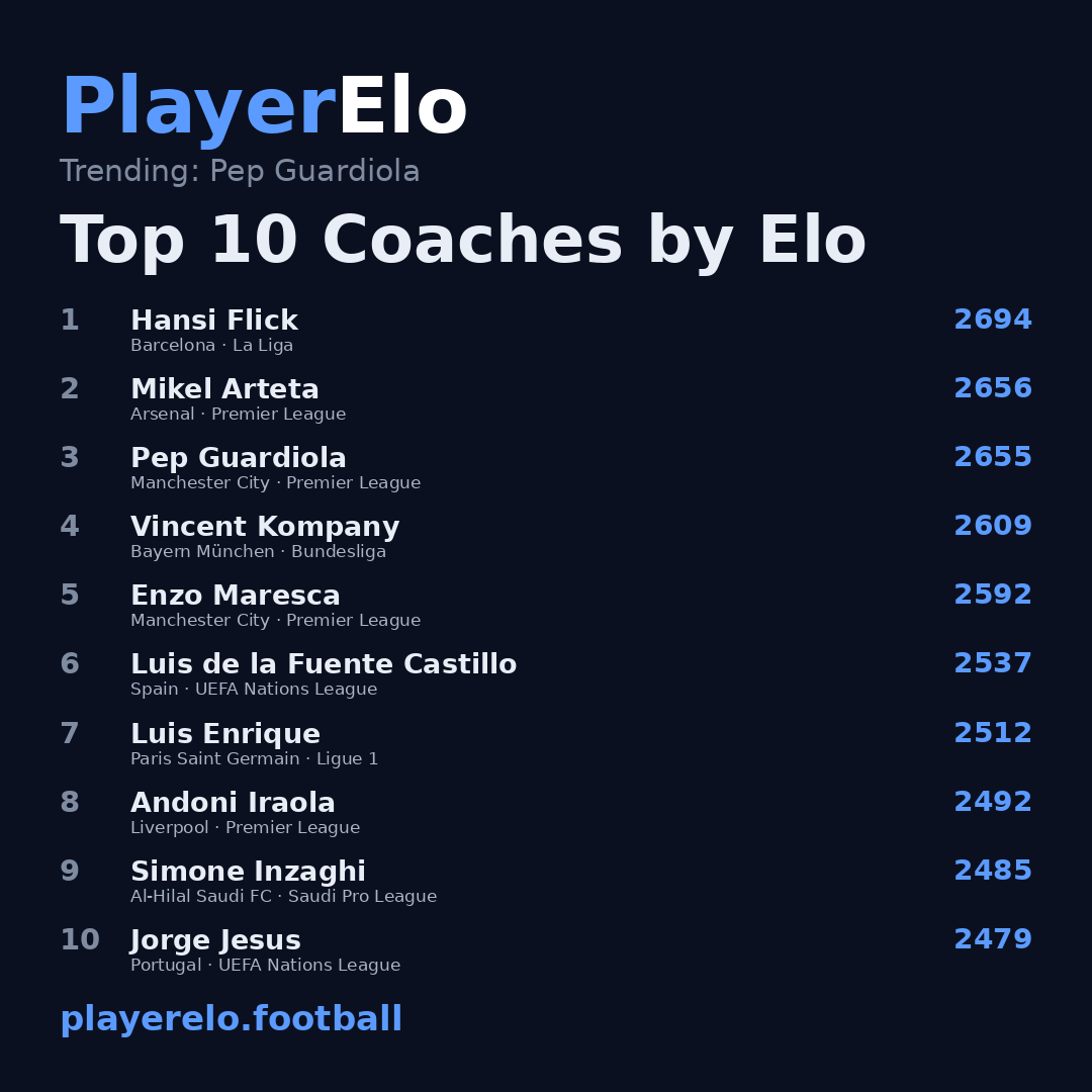 Top 10 Coaches by Elo