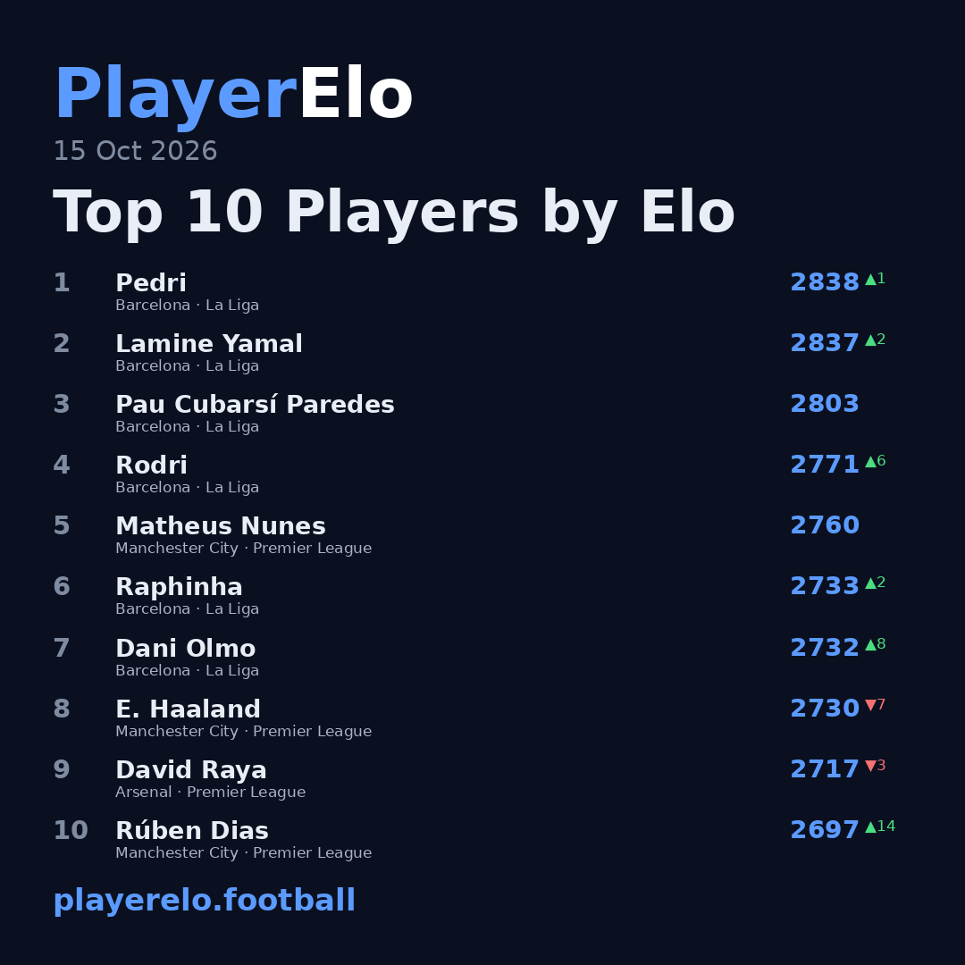 Top 10 Players by Elo
