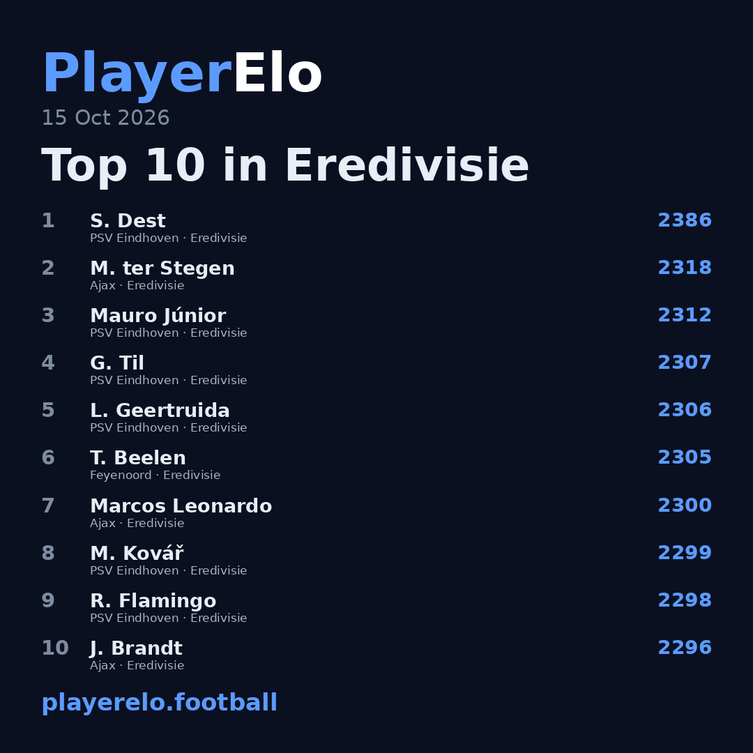 Top 10 in Eredivisie