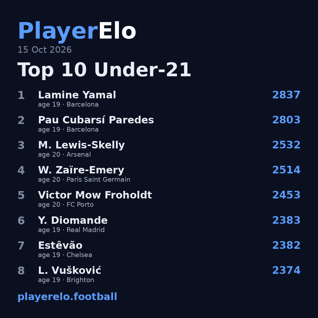 Top 10 Under-21