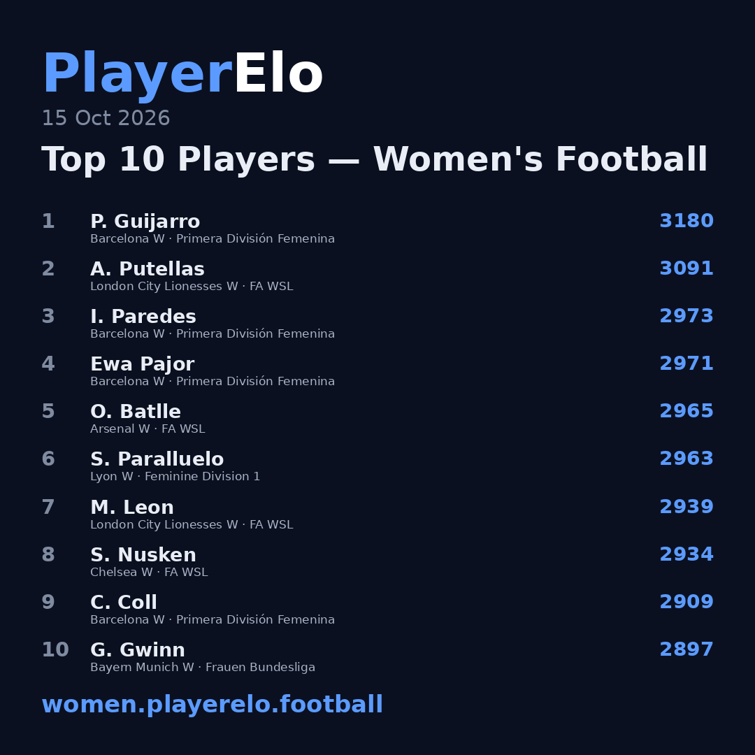 Top 10 Players — Women's Football