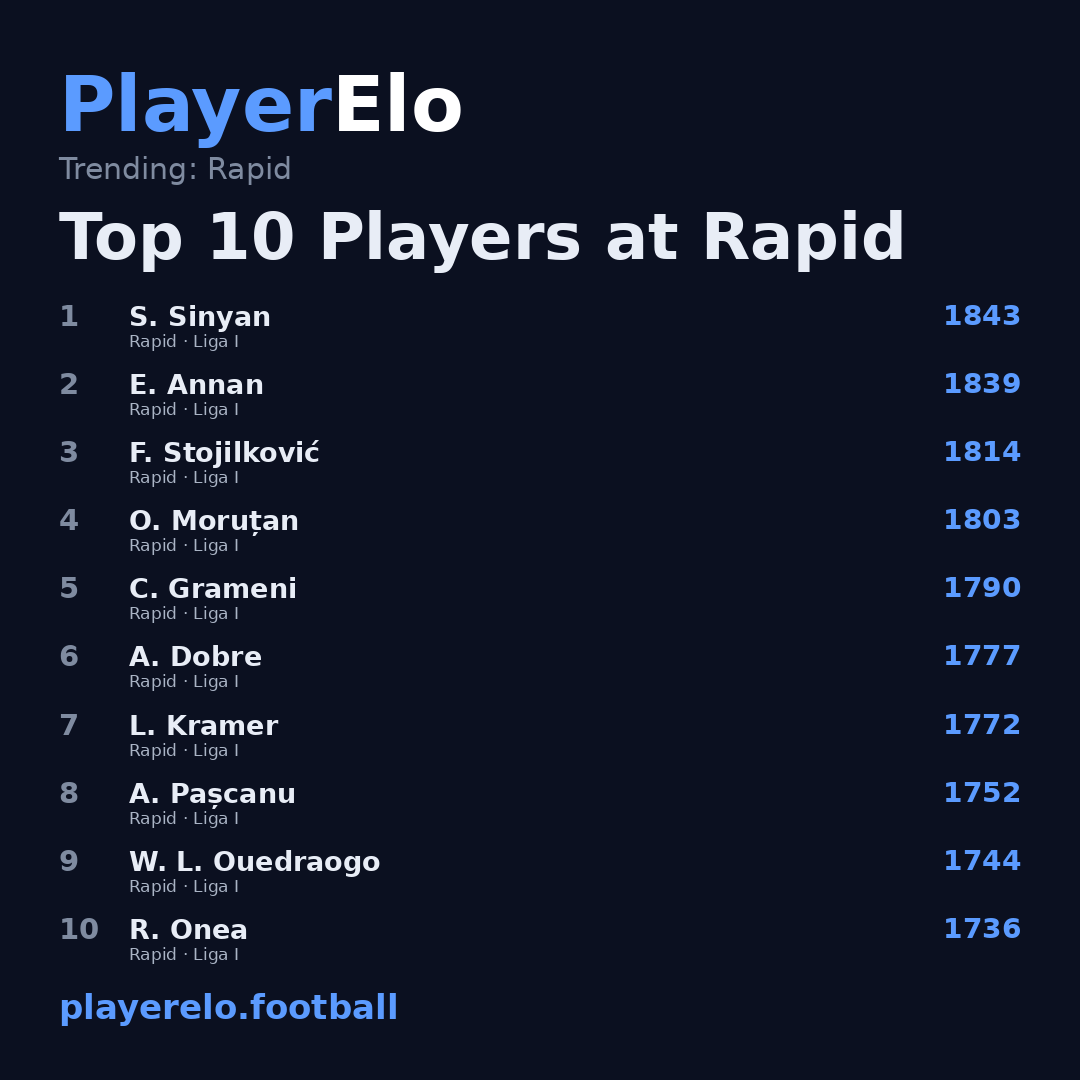 Top 10 Players at Rapid