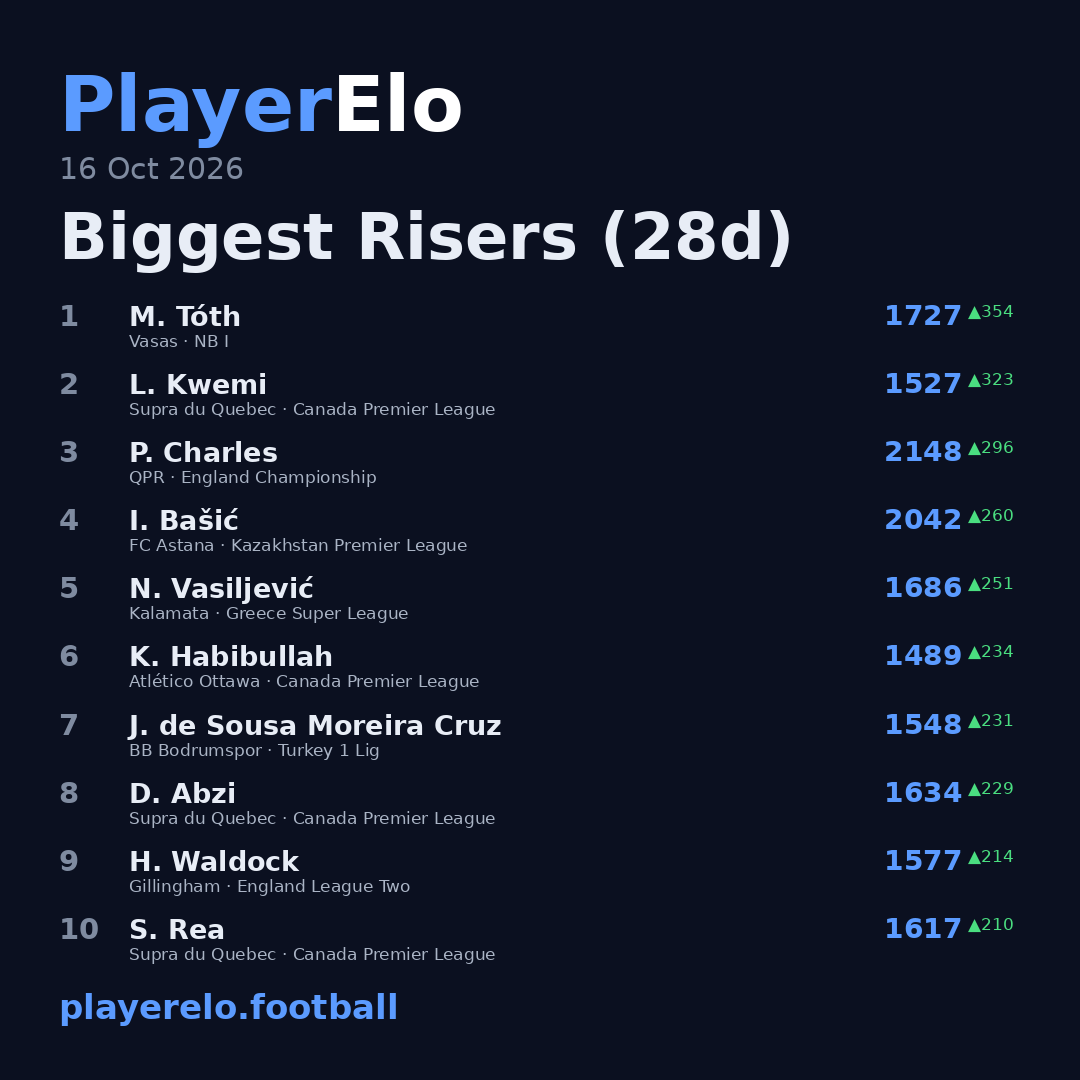 Biggest Risers (28d)