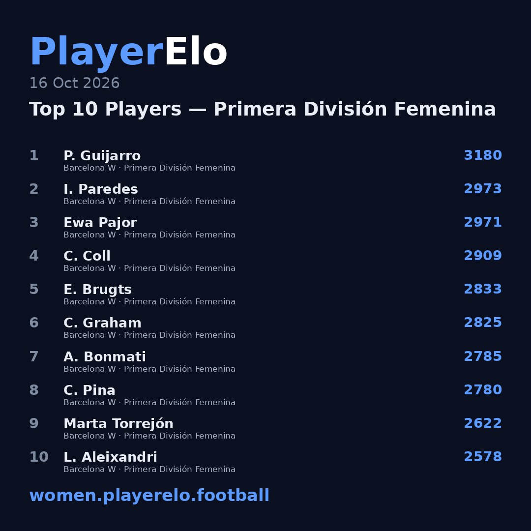 Top 10 Players — Primera División Femenina