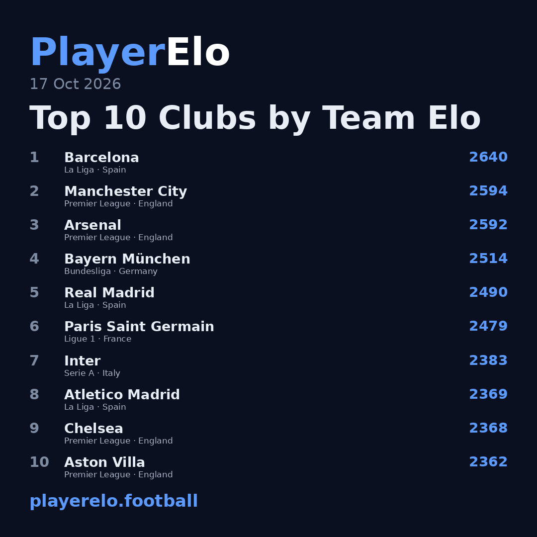 Top 10 Clubs by Team Elo