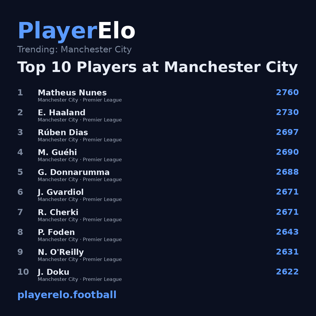 Top 10 Players at Manchester City