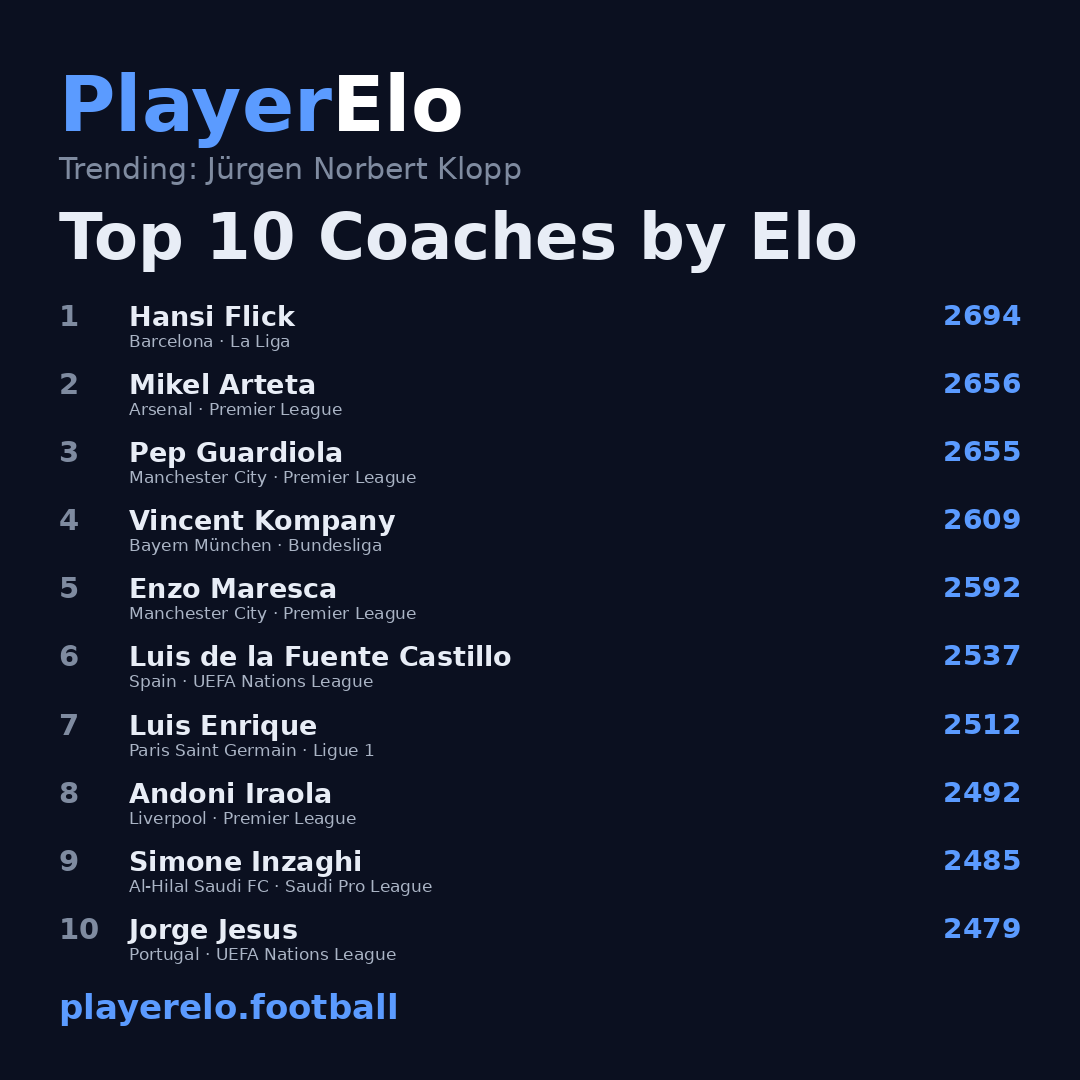 Top 10 Coaches by Elo