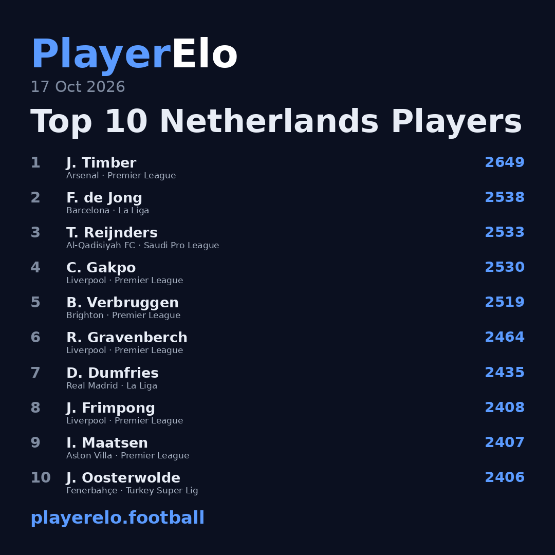 Top 10 Netherlands Players