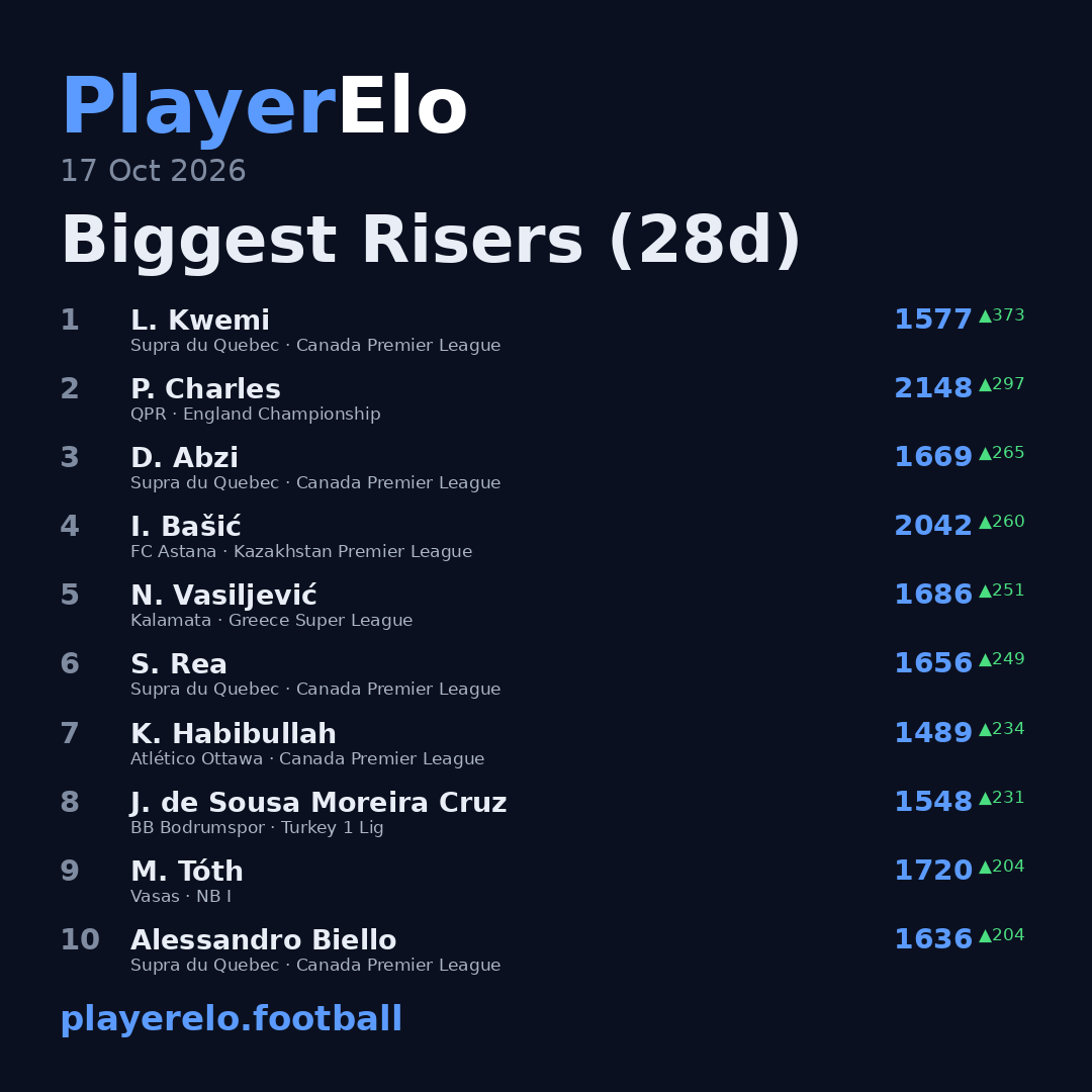 Biggest Risers (28d)