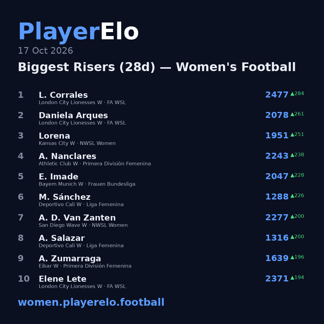 Biggest Risers (28d) — Women's Football