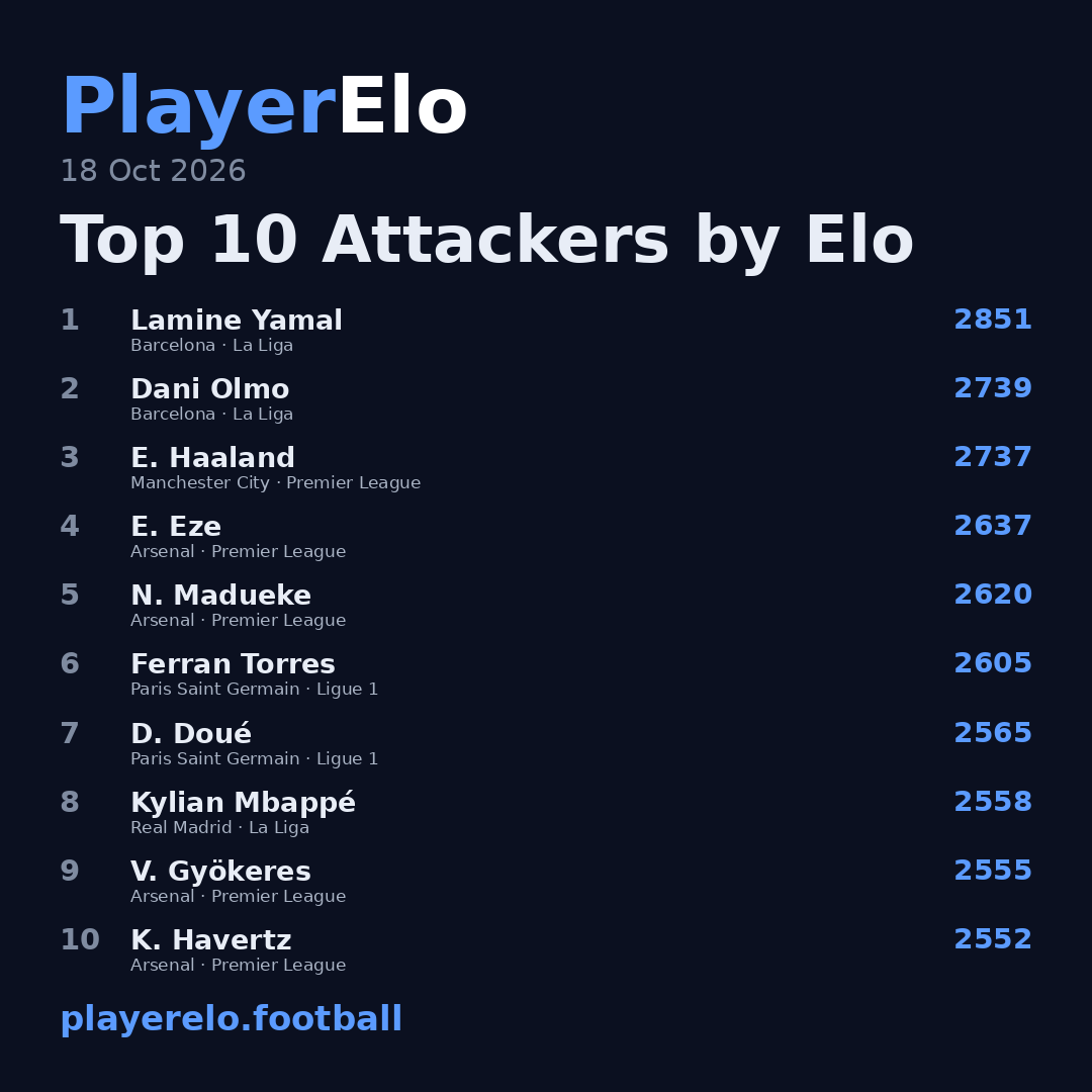 Top 10 Attackers by Elo