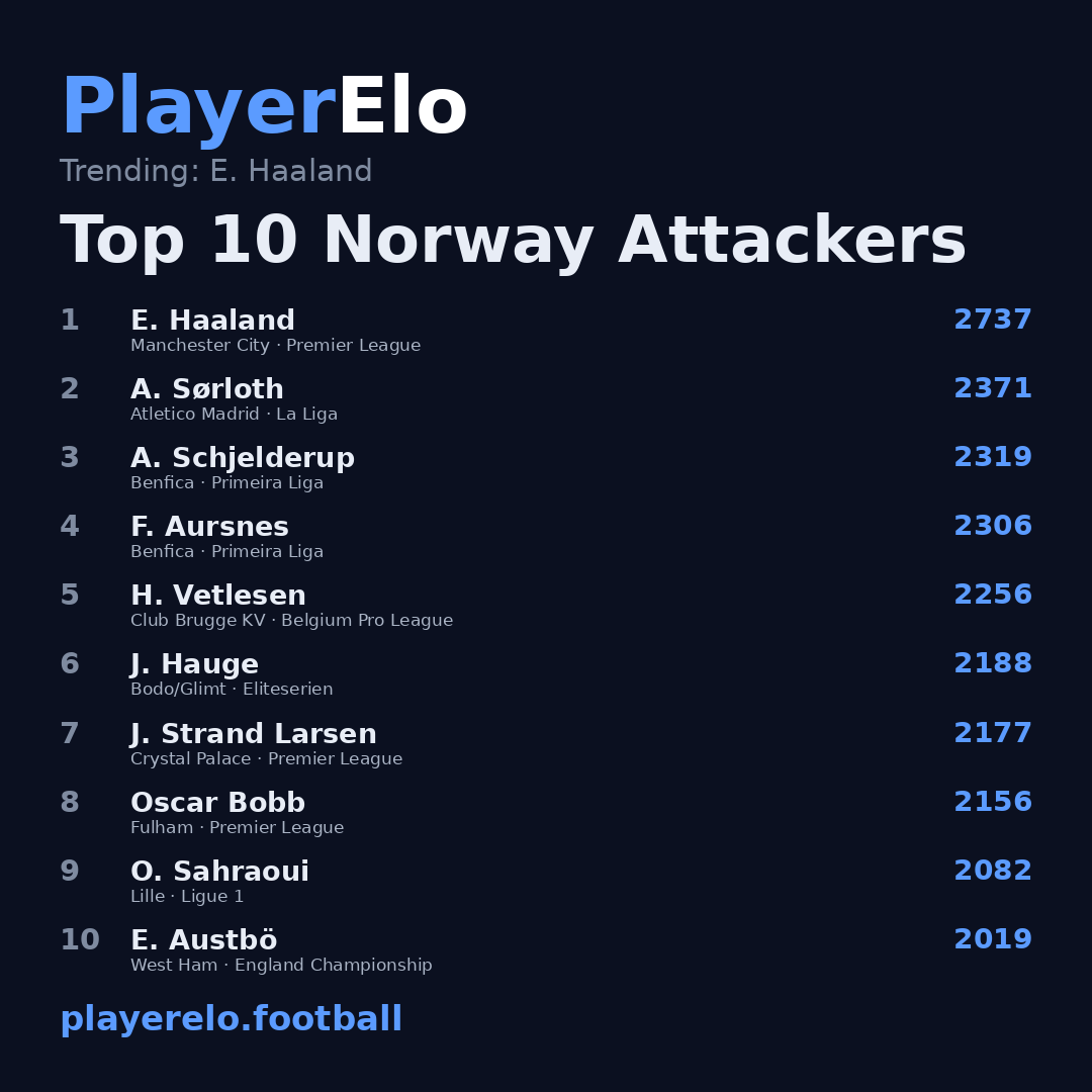 Top 10 Norway Attackers