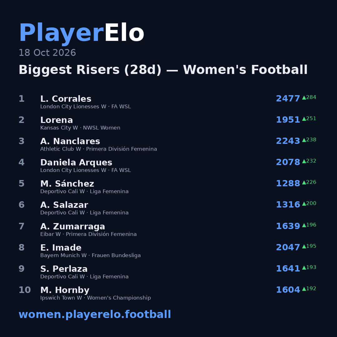 Biggest Risers (28d) — Women's Football
