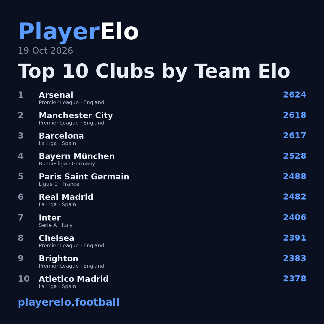 Top 10 Clubs by Team Elo