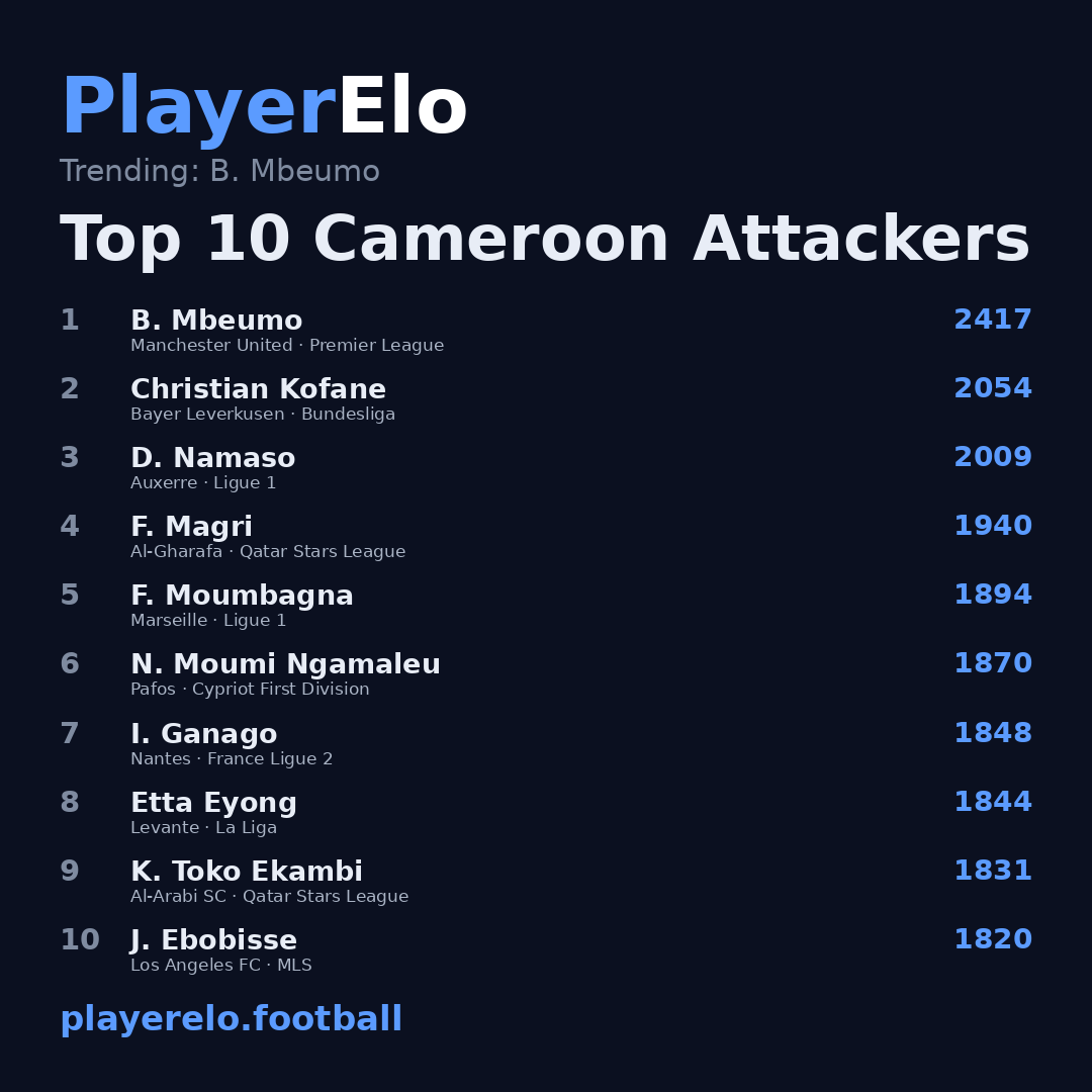 Top 10 Cameroon Attackers