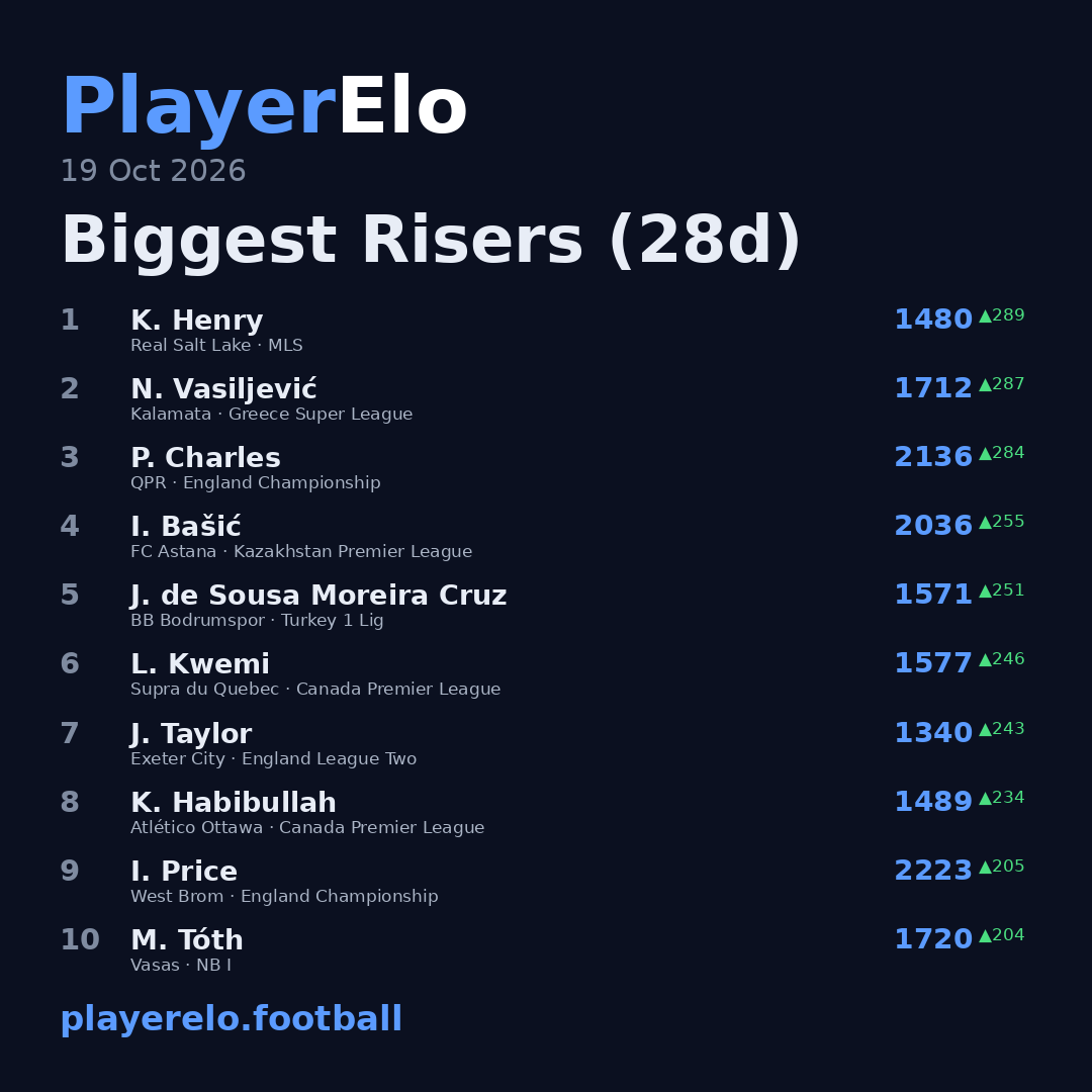 Biggest Risers (28d)