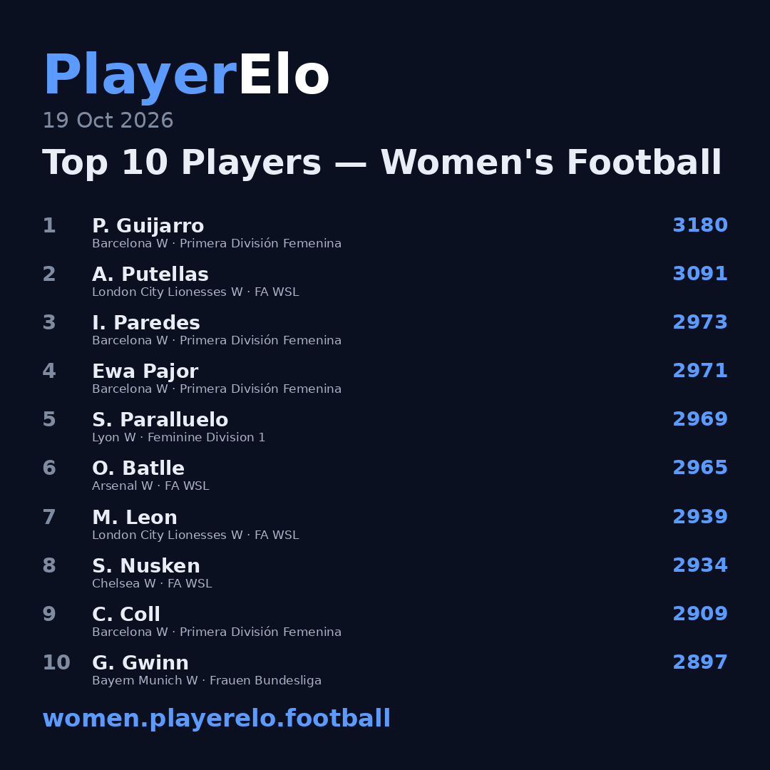 Top 10 Players — Women's Football